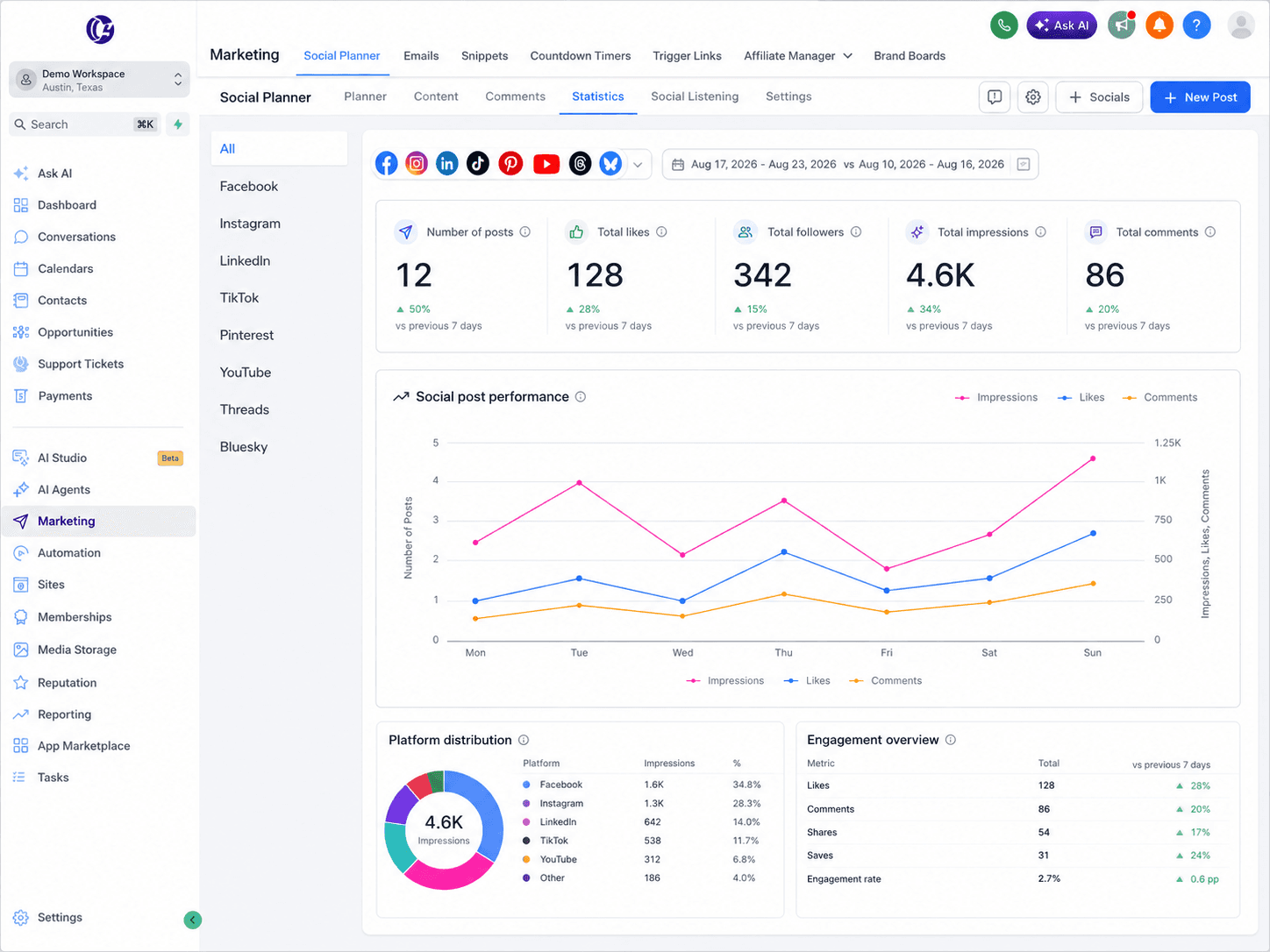 Social media analytics dashboard showing posts impressions engagement followers comments and platform distribution
