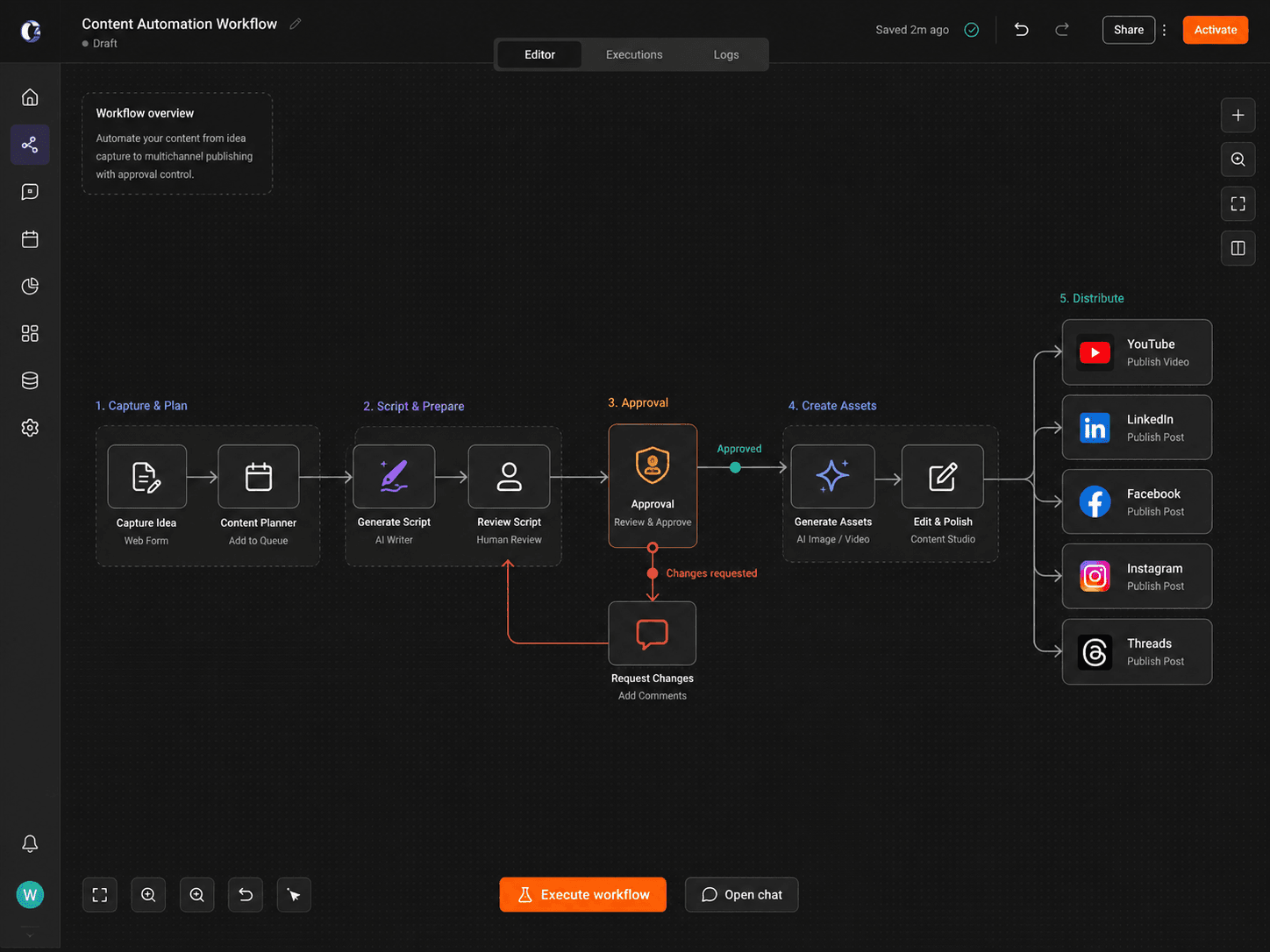 Content automation workflow with human approval change requests asset generation and multichannel publishing