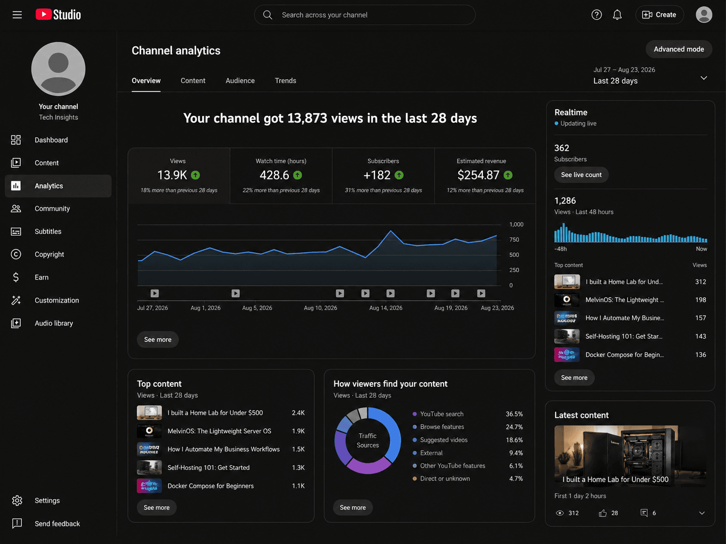 YouTube analytics dashboard showing views watch time retention engagement and content performance