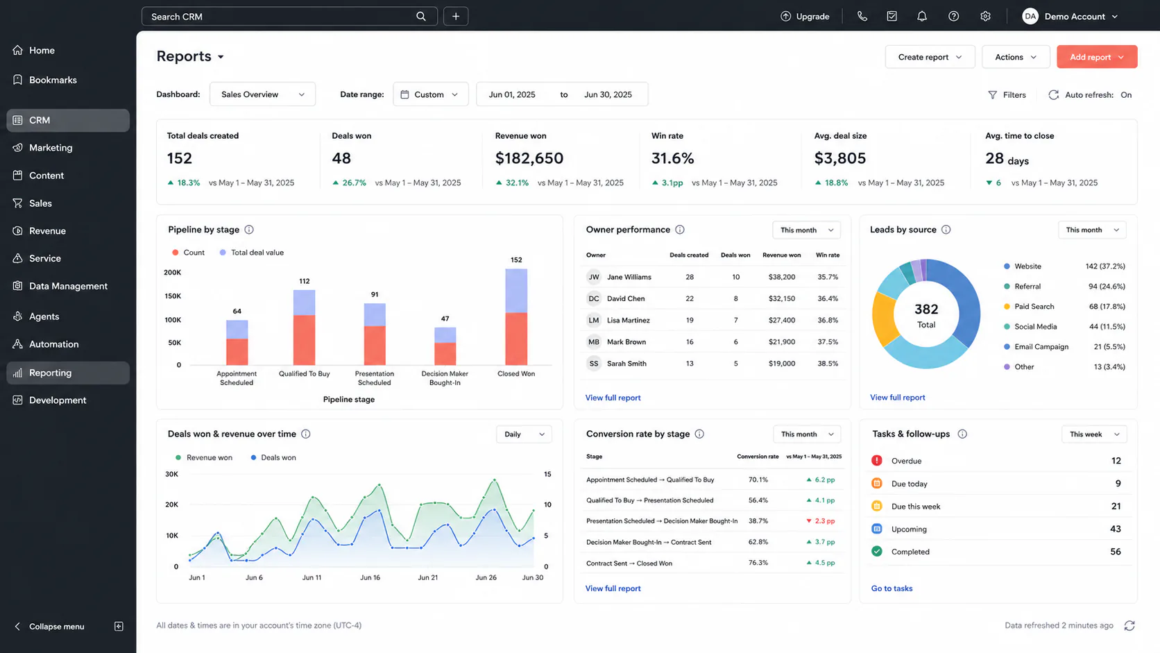 CRM reporting dashboard showing lead sources pipeline performance conversion and activity visibility