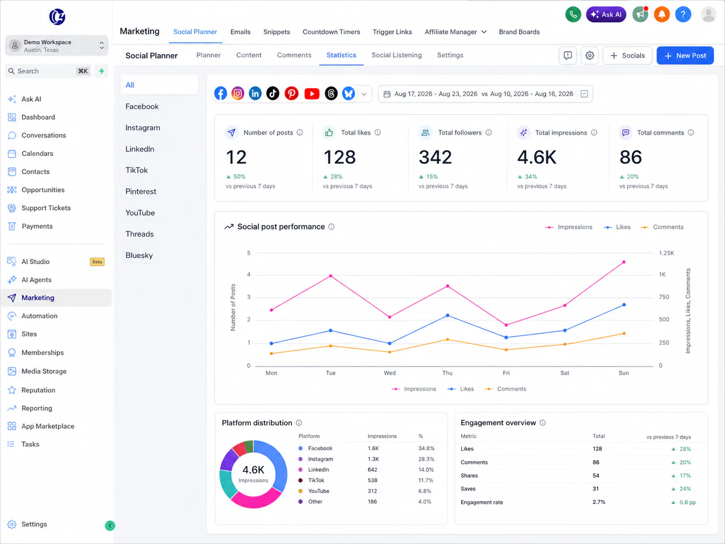 Social content analytics dashboard showing posts impressions engagement followers comments and channel performance