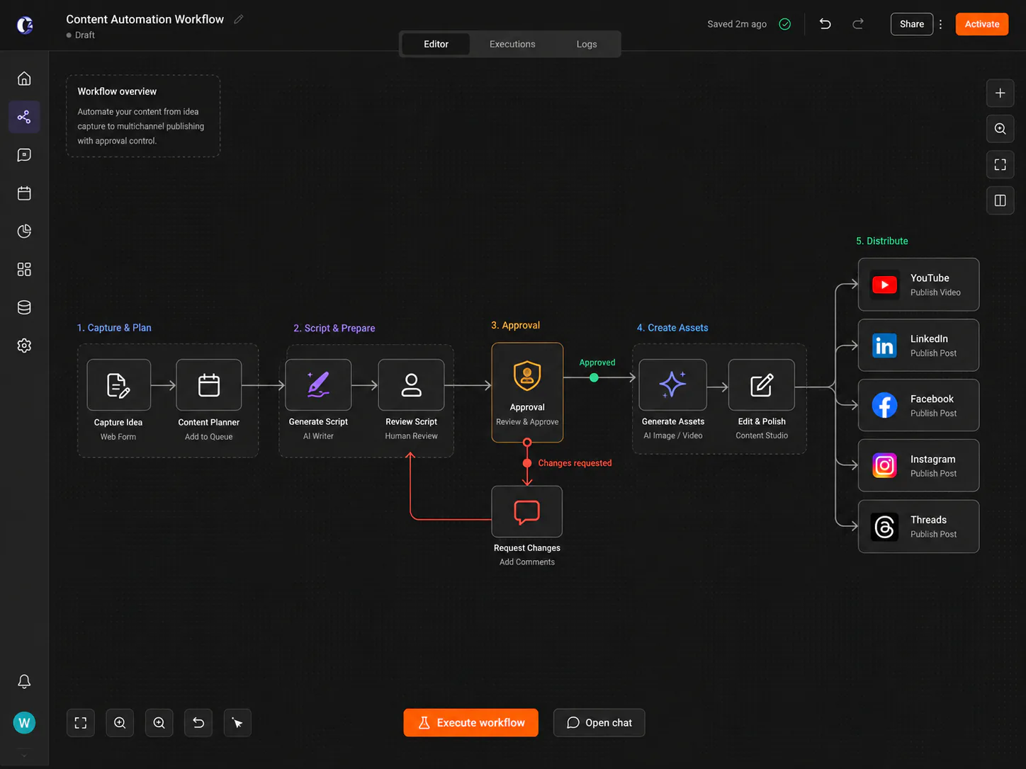 AI content automation workflow with human review change requests asset generation and multichannel publishing