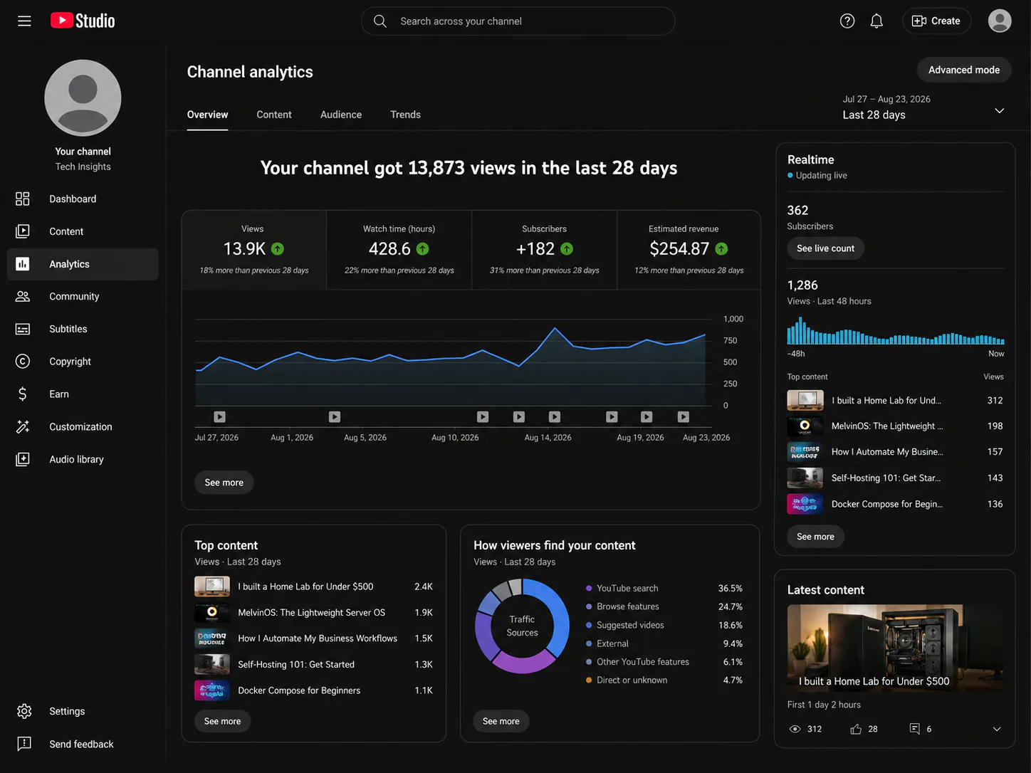 YouTube analytics dashboard showing views watch time retention engagement and topic performance