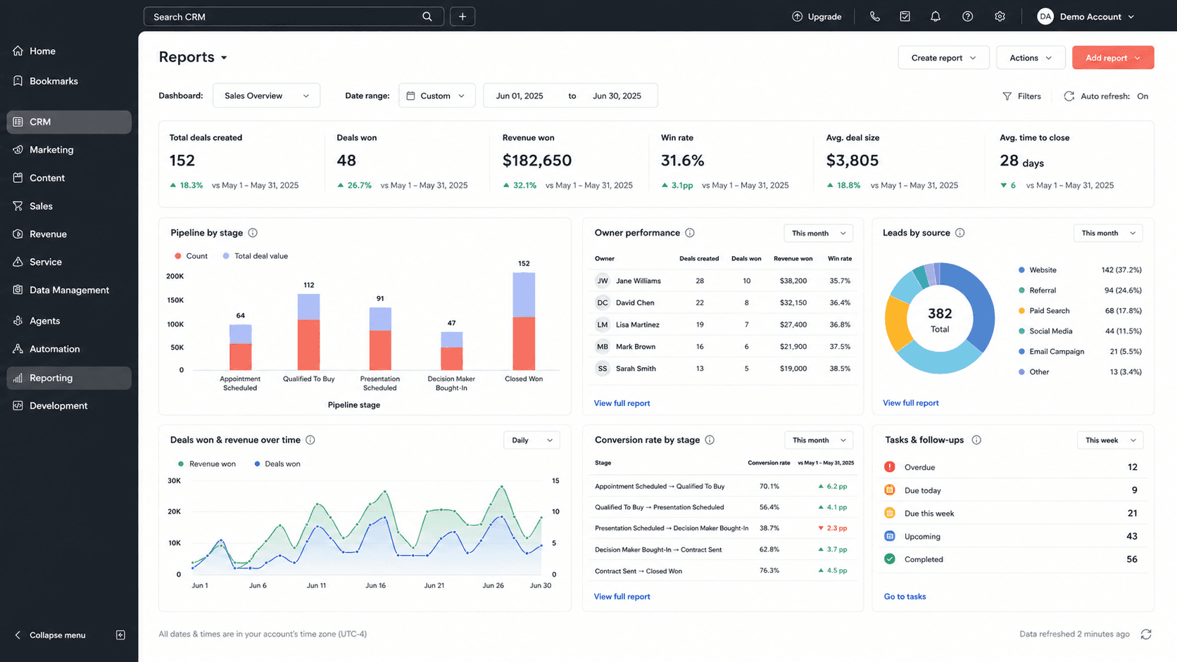 CRM reporting dashboard showing pipeline performance lead sources conversion and activity visibility