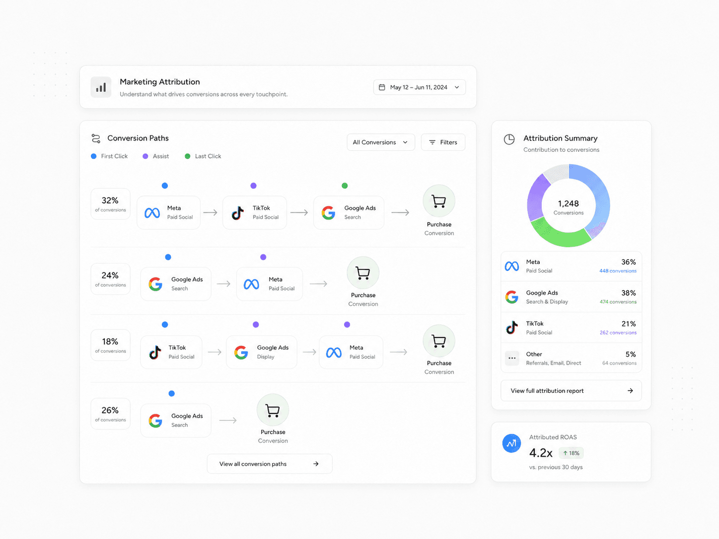 Marketing attribution dashboard showing conversion paths across paid channels and attributed return