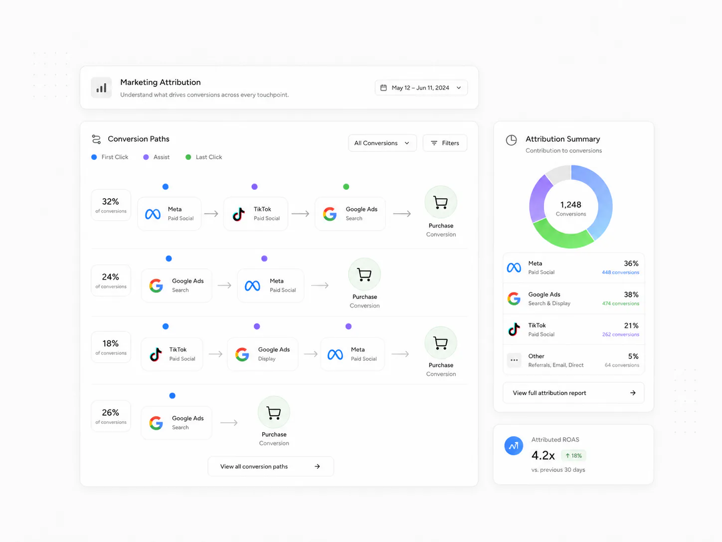 Marketing attribution dashboard showing conversion paths across paid channels and attributed return
