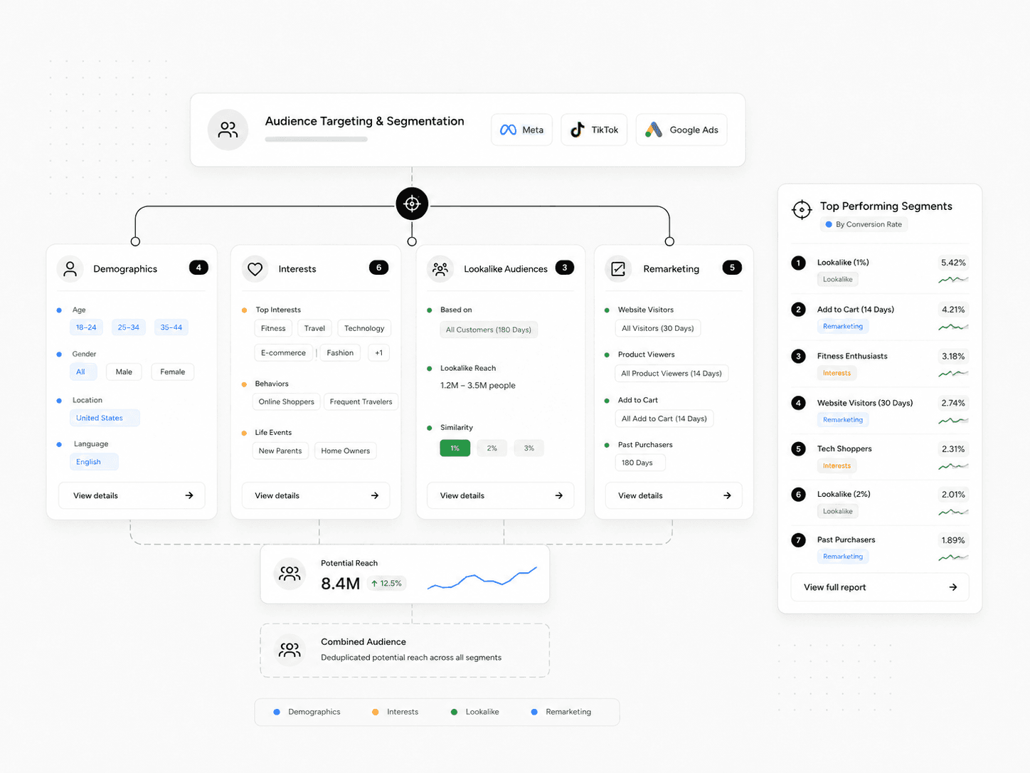 Marketing audience targeting view with segments intent and campaign audience logic