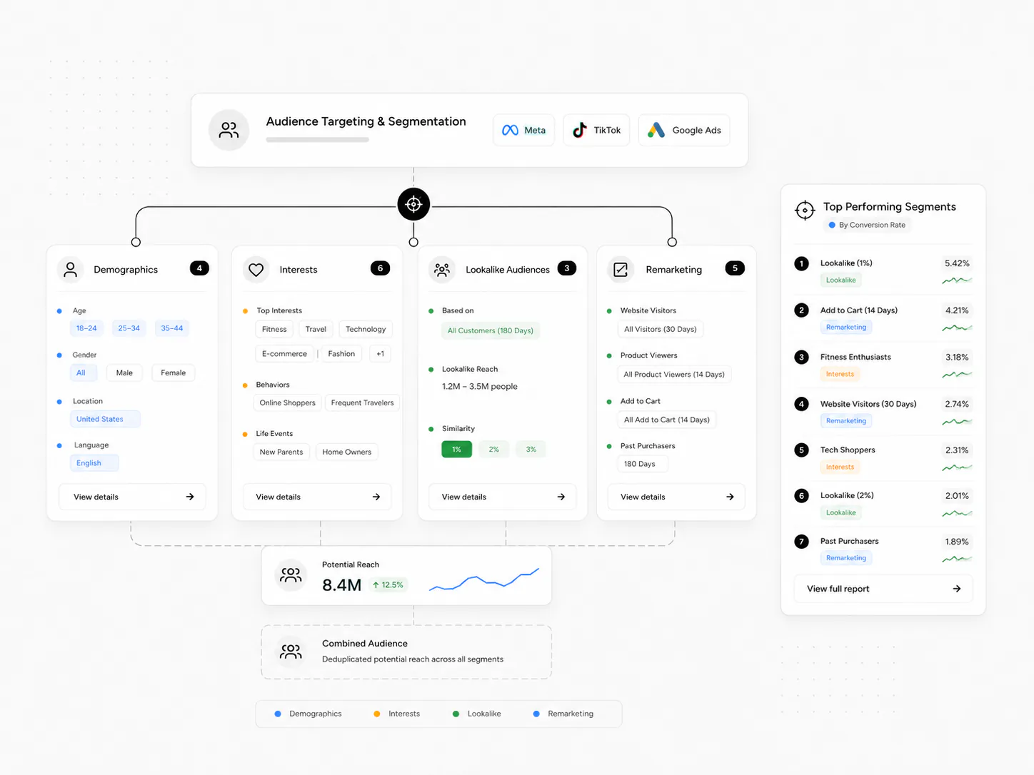 Marketing automation audience targeting view with customer segments intent source and campaign logic