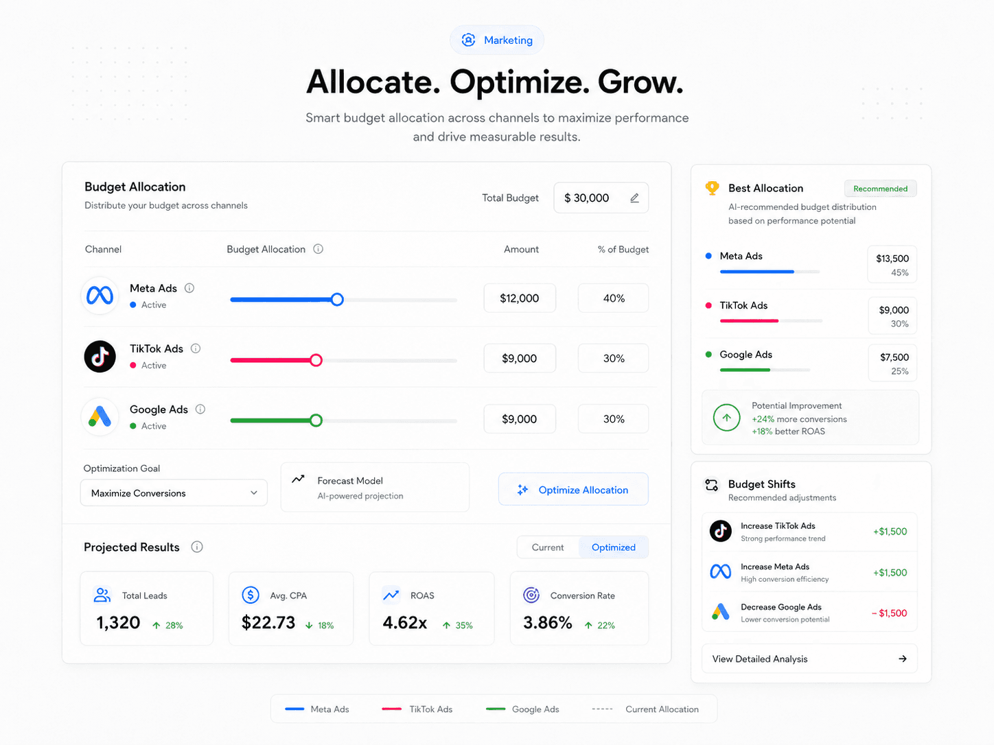 Marketing budget allocation view comparing spend performance and recommended channel distribution