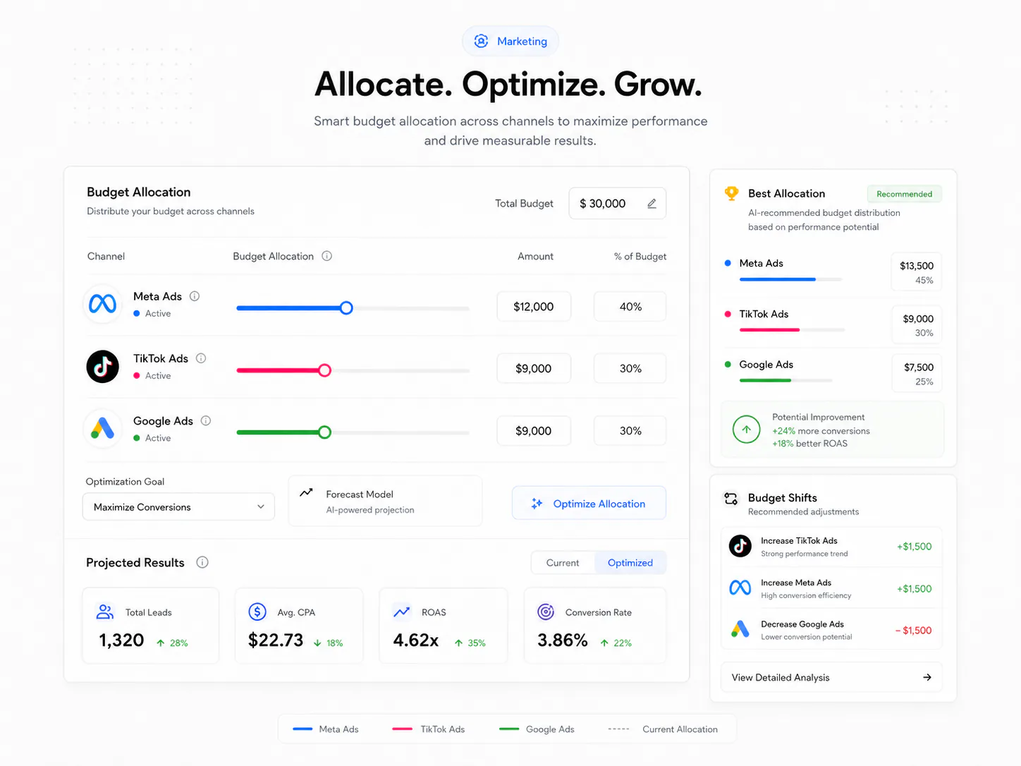 Marketing budget allocation dashboard comparing spend lead quality pipeline and return by channel