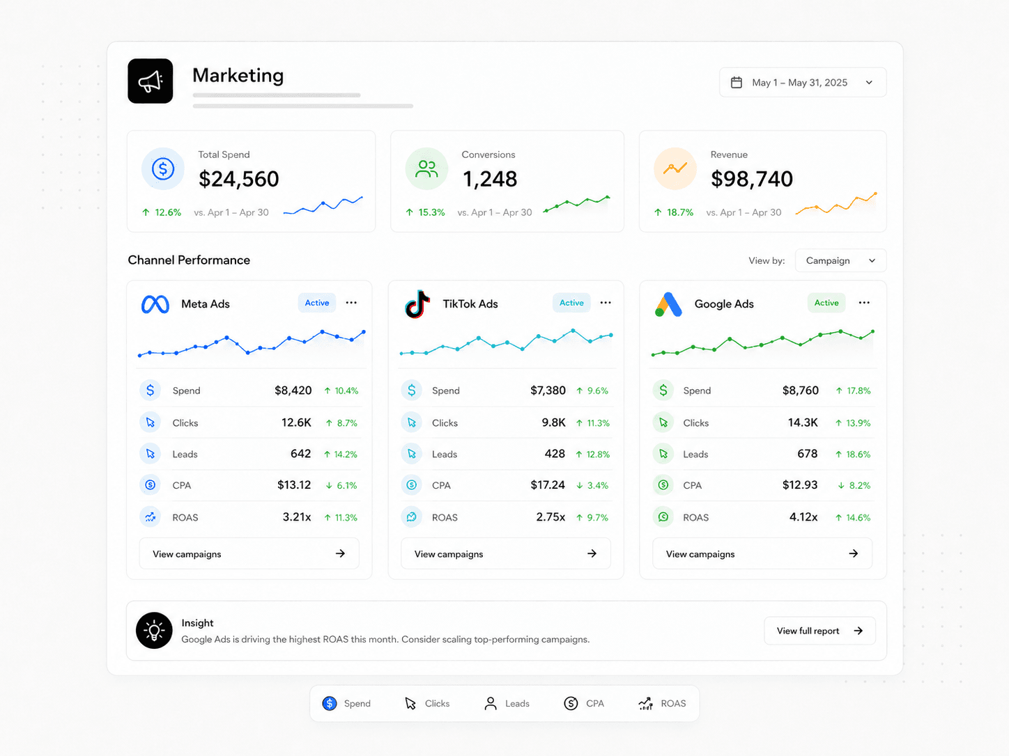 Marketing performance dashboard comparing paid channels across spend leads CPA ROAS conversions and revenue