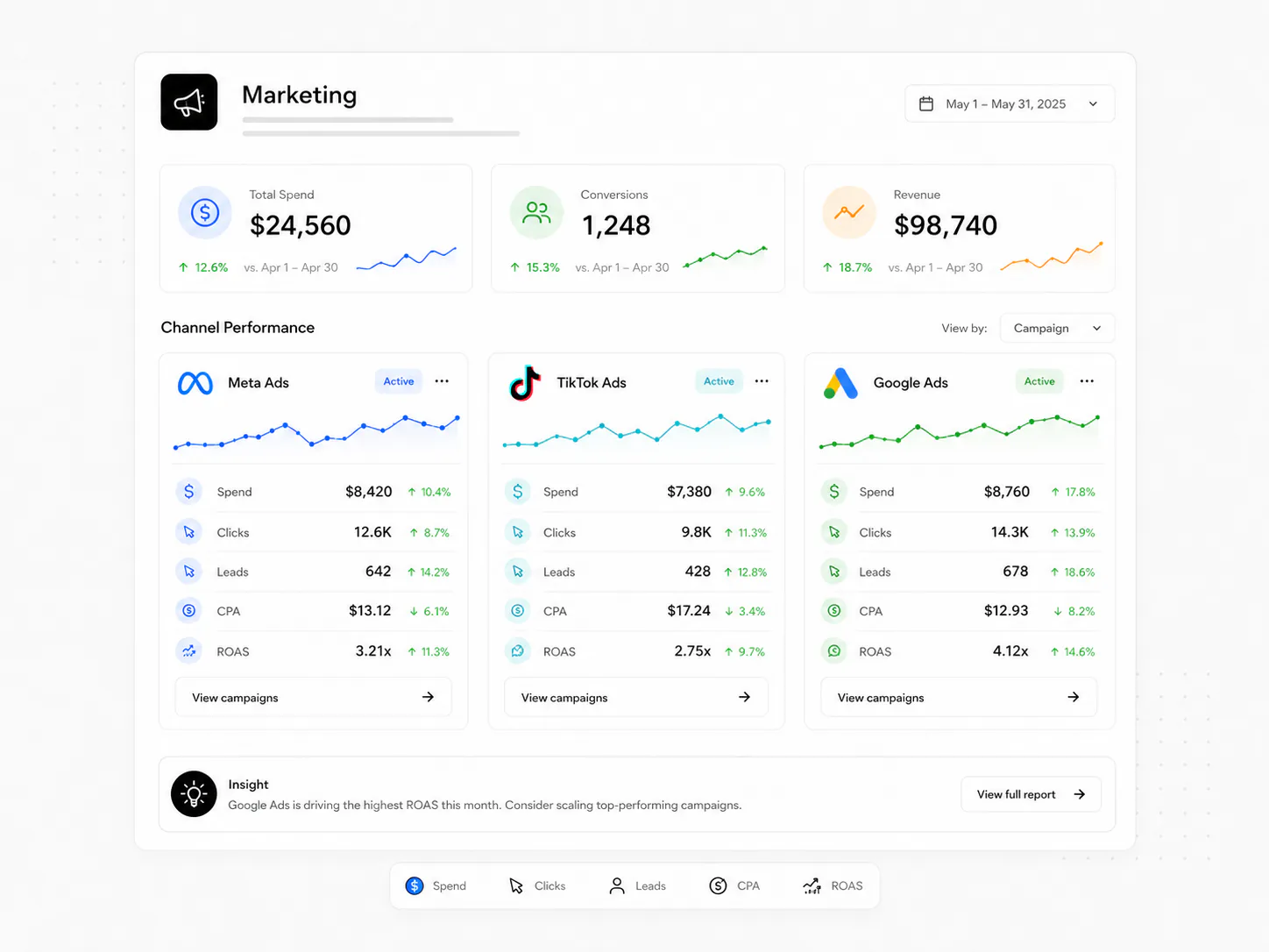 Marketing reporting dashboard comparing paid channels across spend leads CPA ROAS conversions and revenue