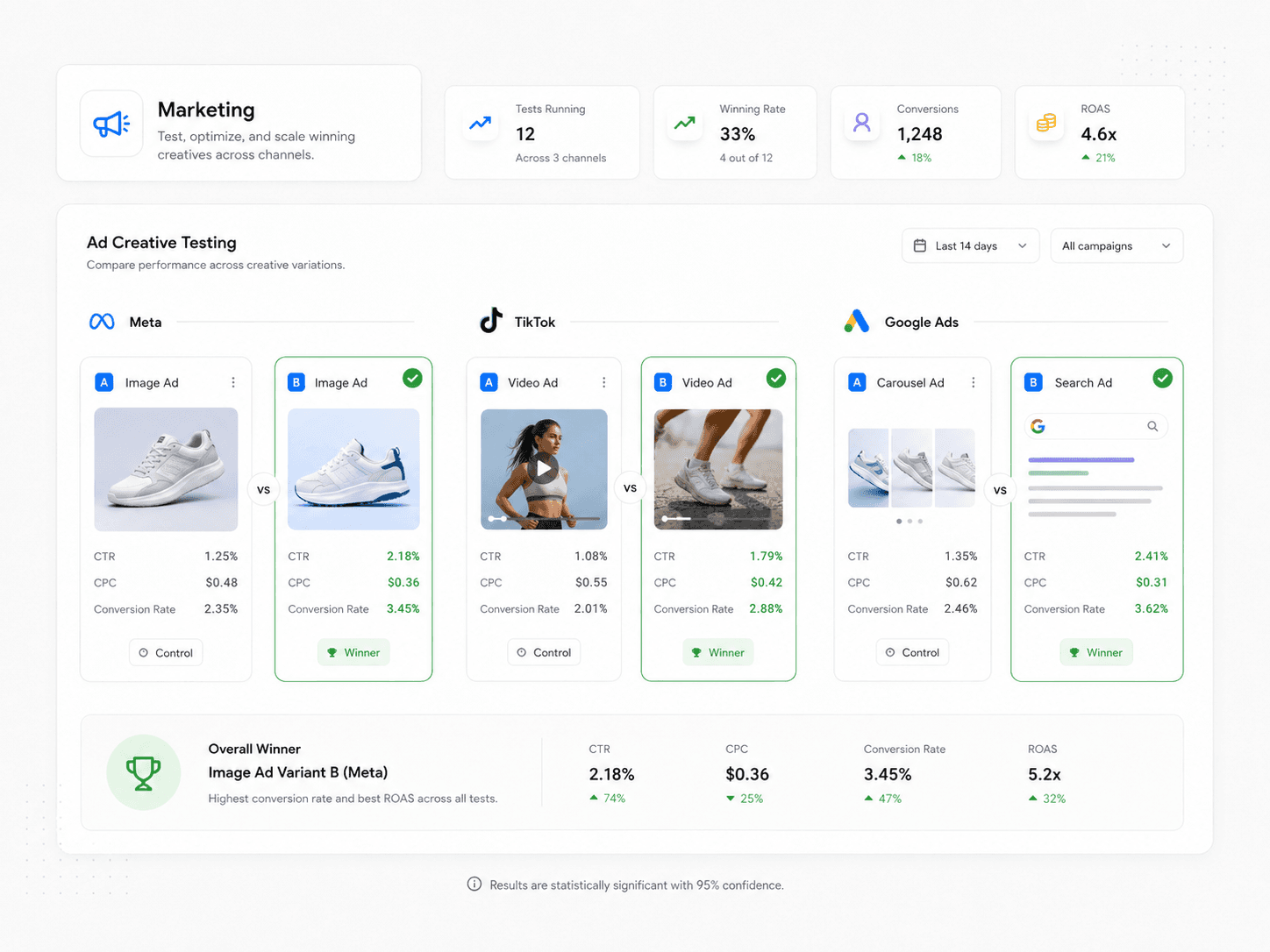 Marketing creative testing dashboard comparing campaign variants and performance