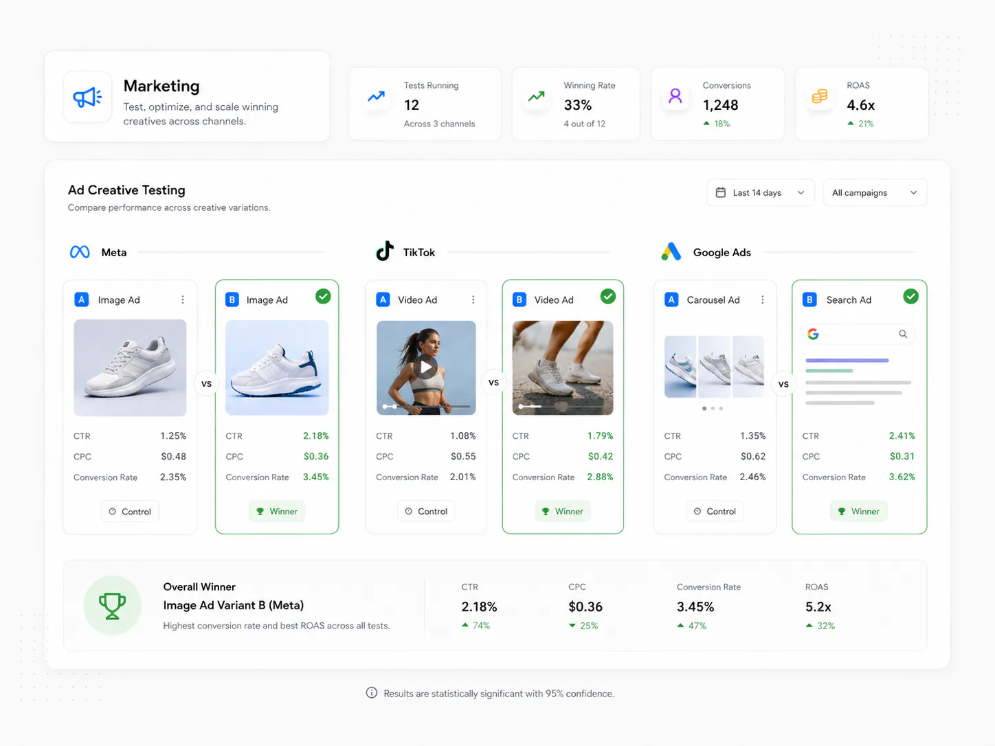 Marketing creative testing dashboard comparing campaign variants audiences and performance