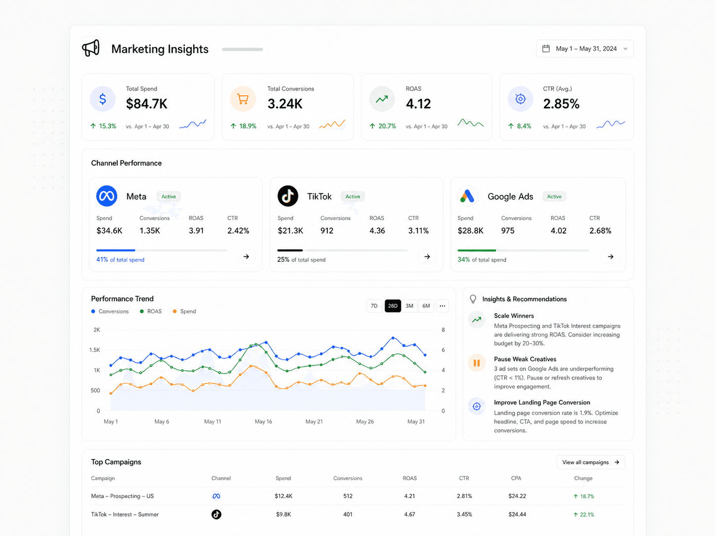 Marketing insights report translating performance data into observations and next actions