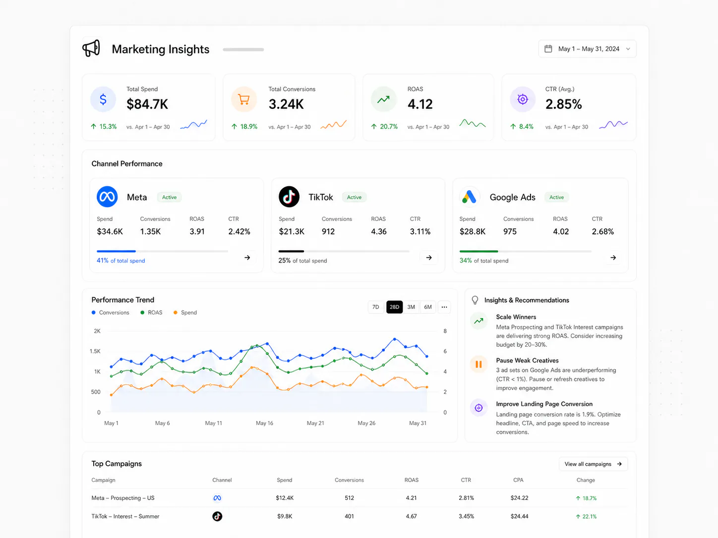 Marketing insights report translating campaign performance into observations experiments and next actions