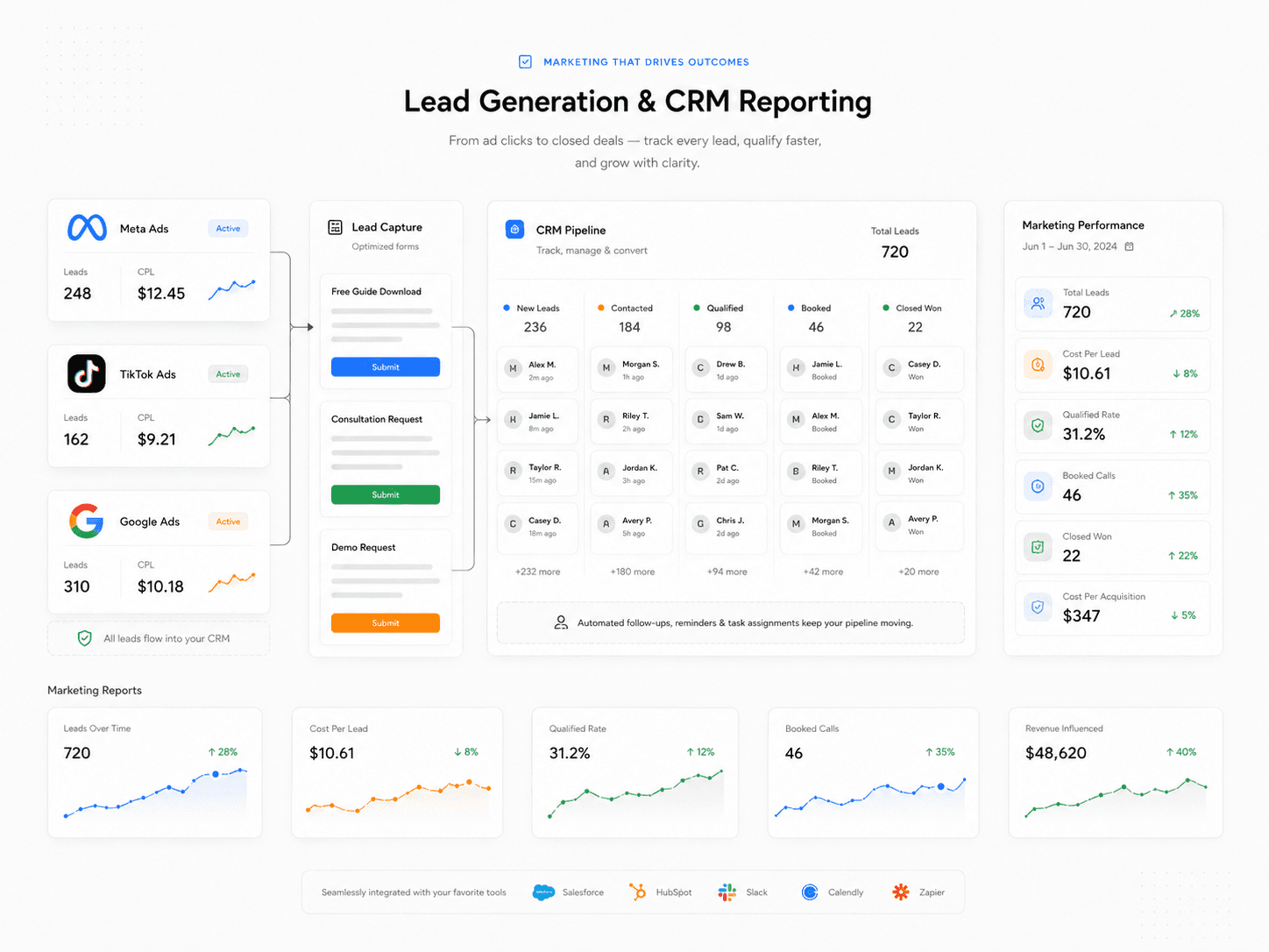 Lead generation system connecting paid campaign forms to a sales pipeline and reporting