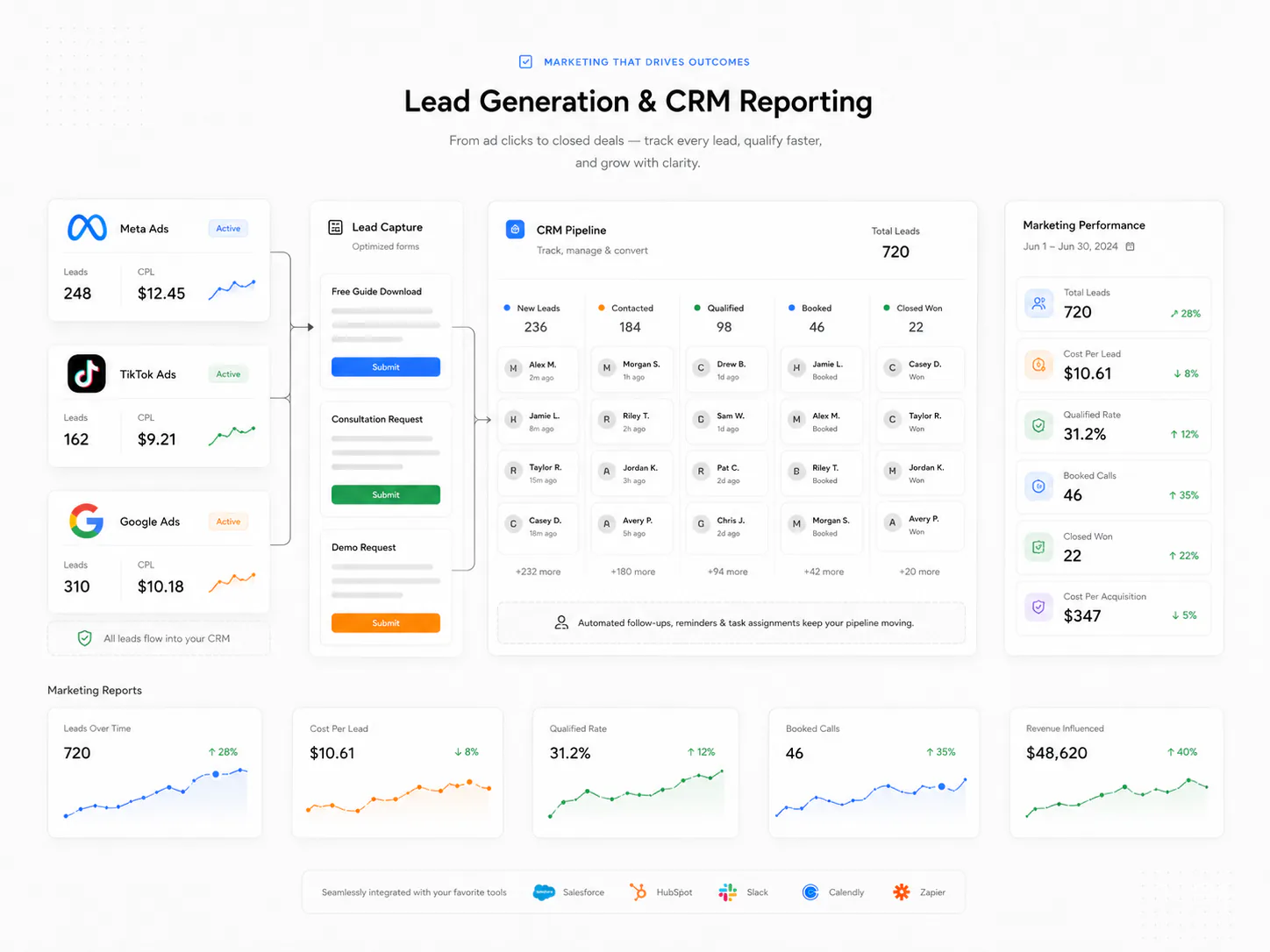 Lead generation automation connecting paid campaign forms to CRM sales pipeline and reporting