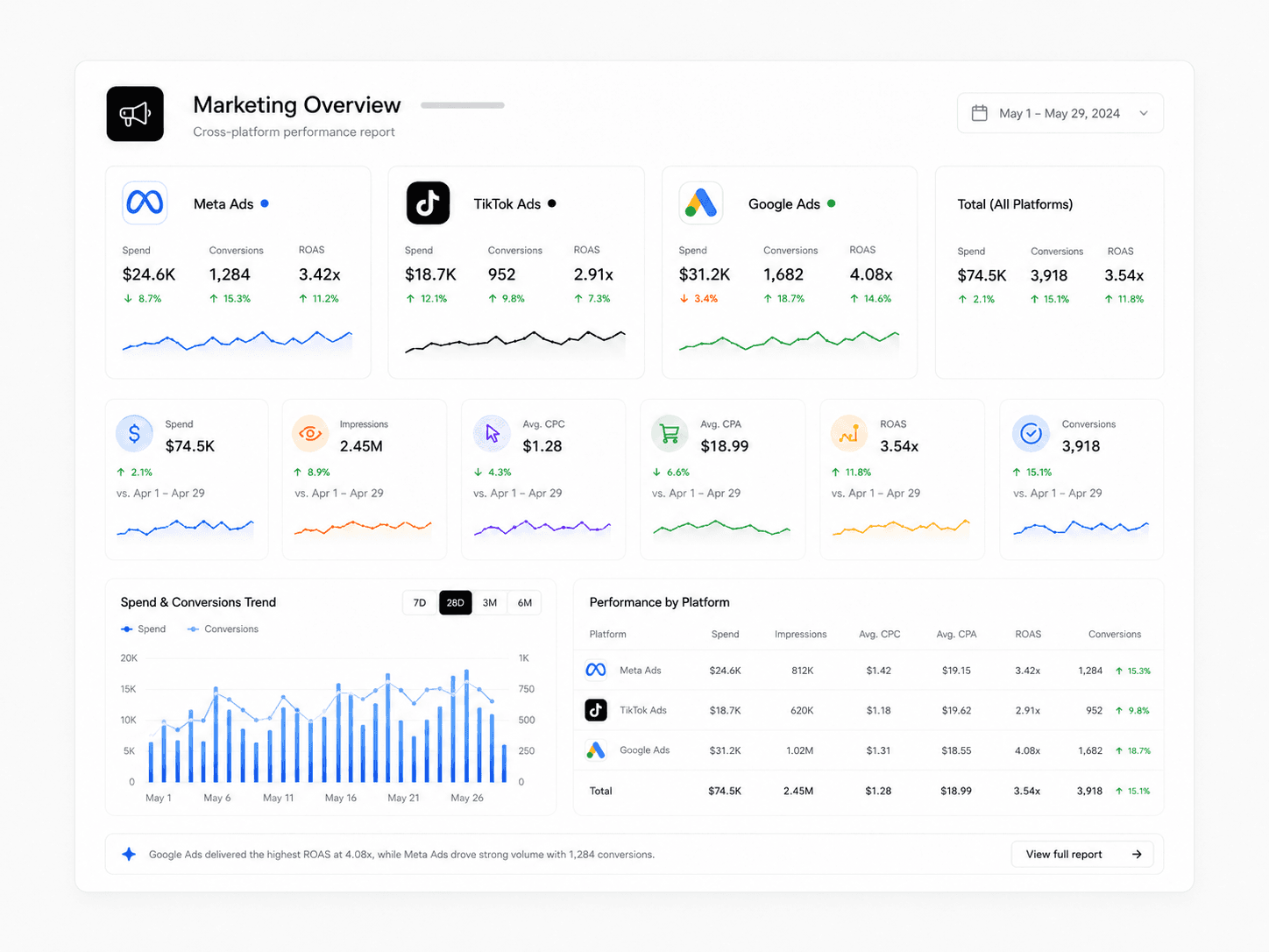 Marketing overview report combining campaign spend leads conversion and revenue signals