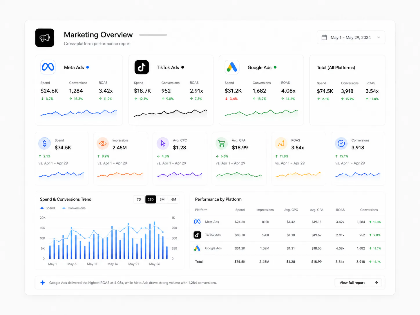 Marketing automation overview report combining campaign spend leads conversion and revenue signals