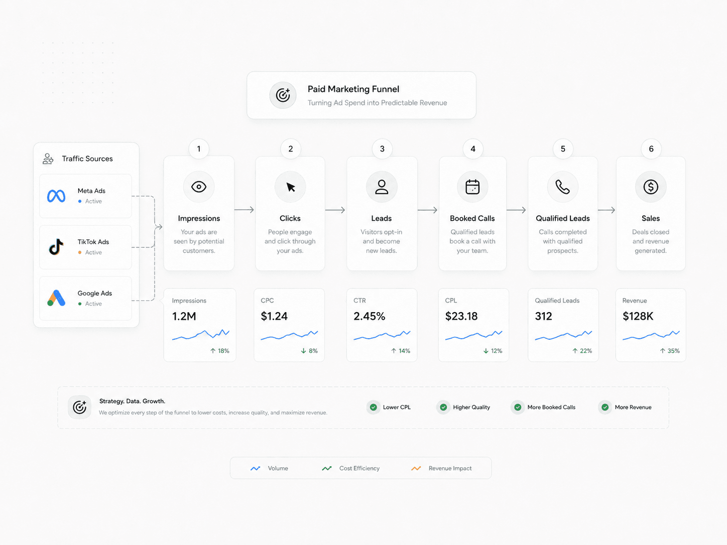 Paid marketing funnel connecting campaigns landing pages leads and conversion stages