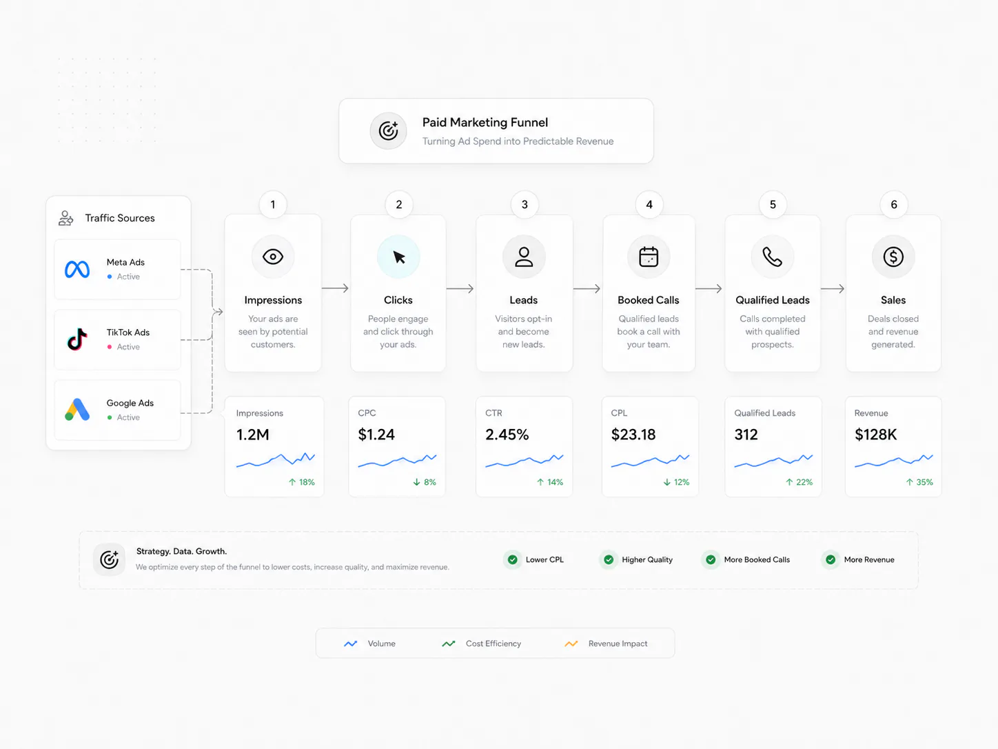 Paid marketing automation funnel connecting campaigns landing pages leads and conversion stages