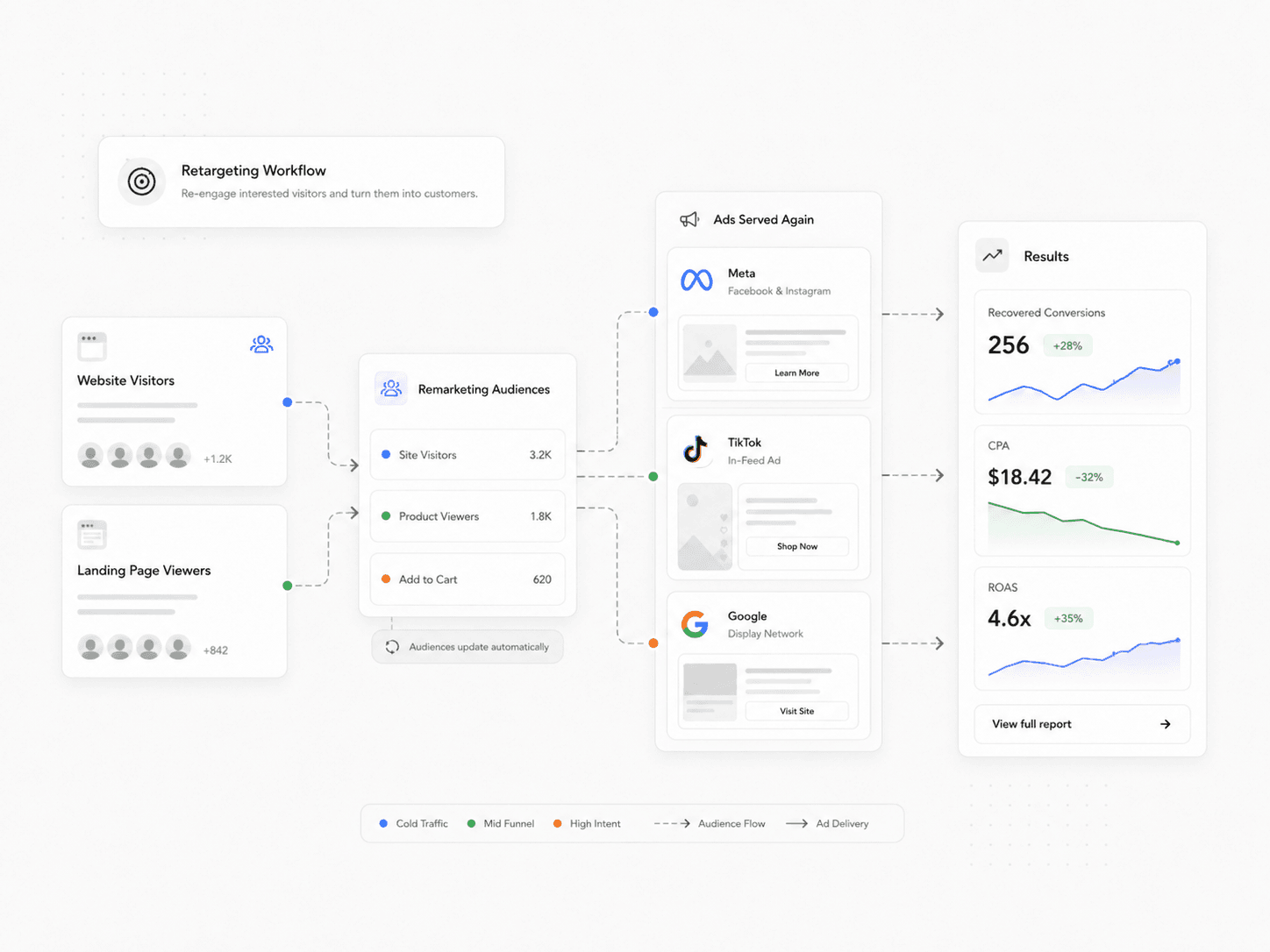 Retargeting workflow moving website visitors into remarketing audiences and tracking results