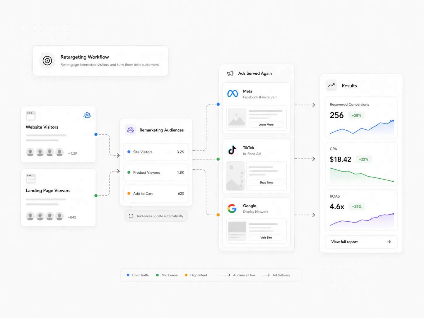 Marketing retargeting workflow moving website visitors into audiences based on behavior and outcomes