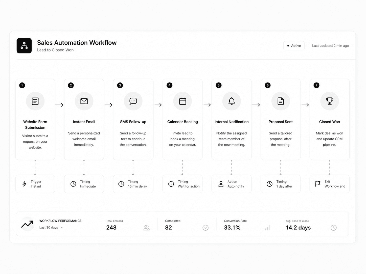 Sales automation workflow connecting lead qualification follow-up tasks meetings and pipeline updates