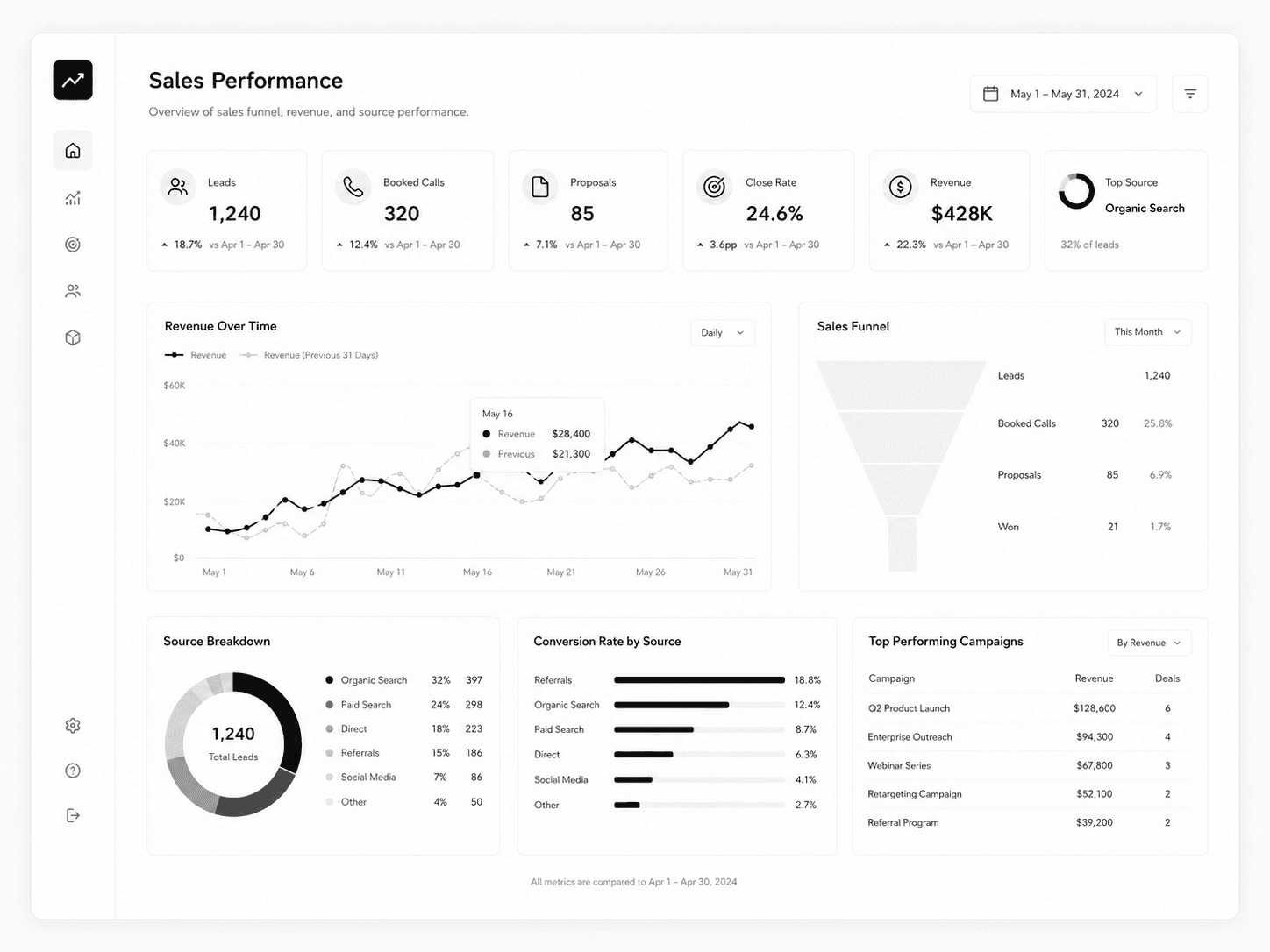 Sales performance dashboard with revenue funnel sources booked calls proposals and close rate