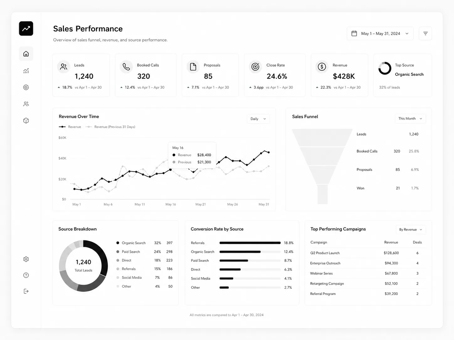 Sales performance dashboard showing revenue funnel sources booked calls proposals conversion and close rate