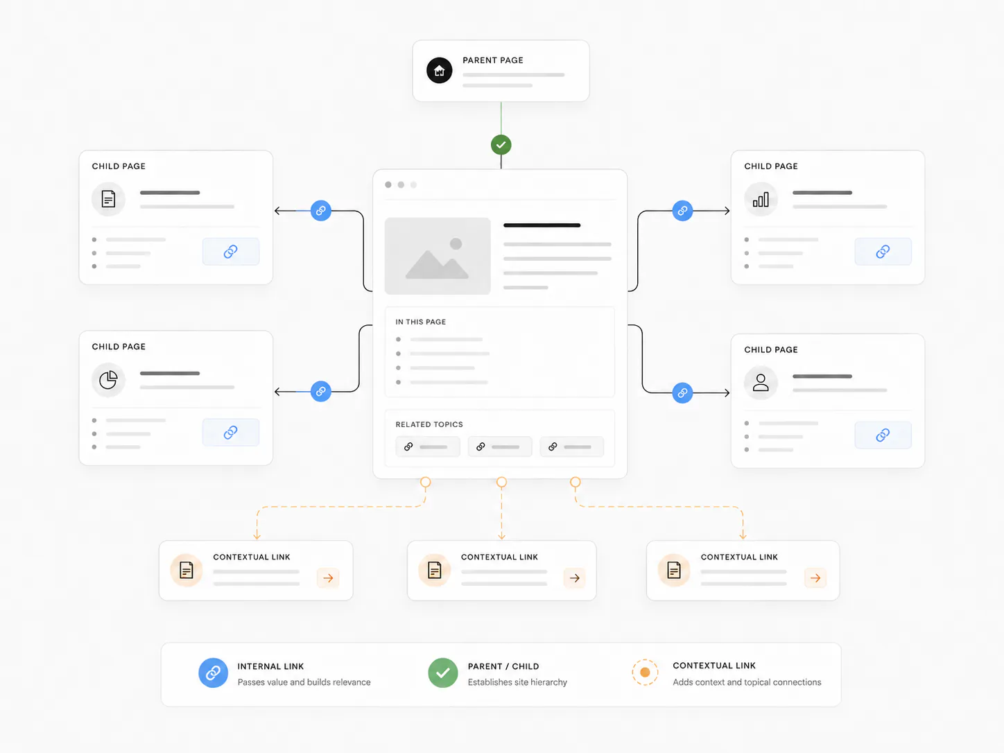 SEO internal linking automation showing related pages anchor opportunities and site structure