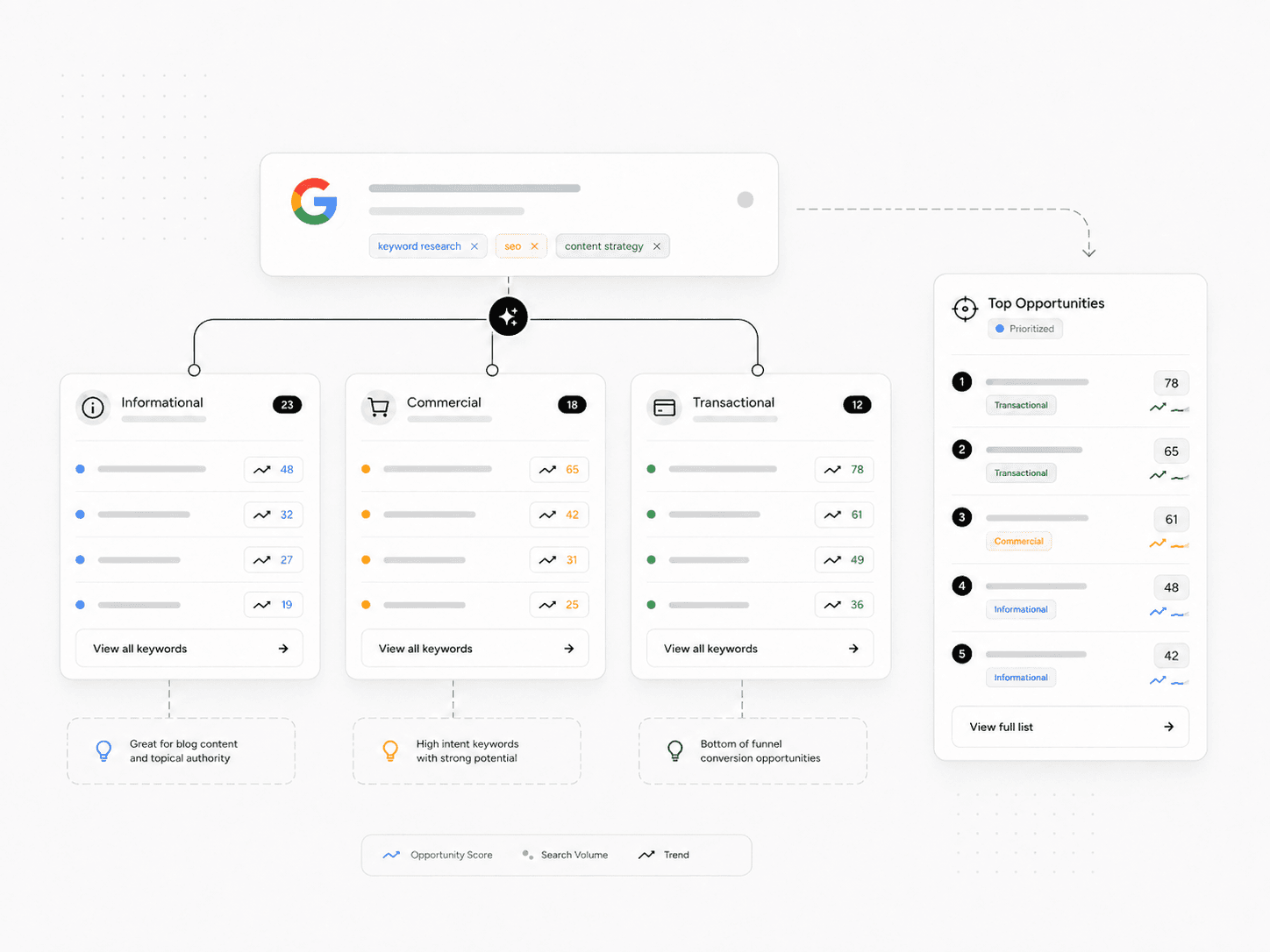 Keyword research dashboard grouping search opportunities by intent demand and business value