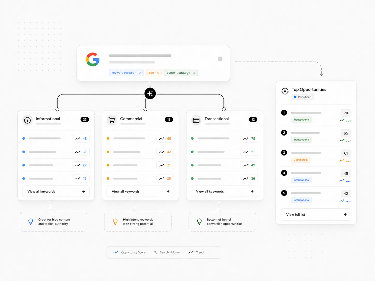 SEO keyword research workflow grouping search opportunities by intent demand business value and target page