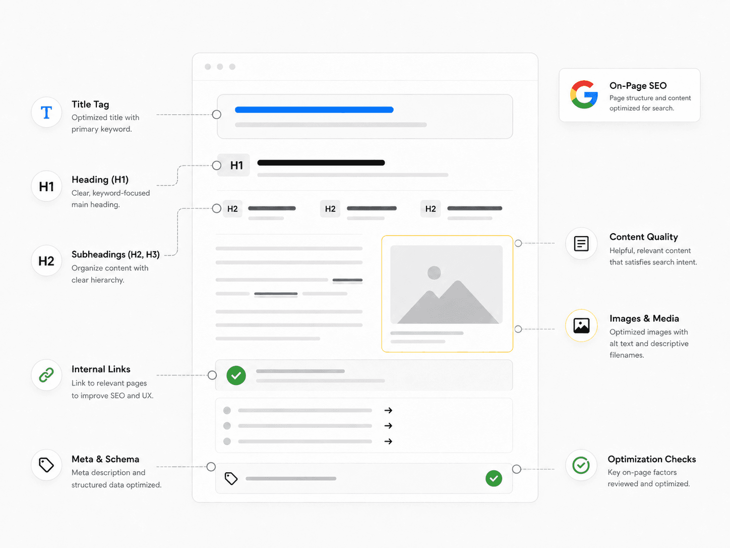 On-page SEO optimization with headings content metadata schema media and internal links