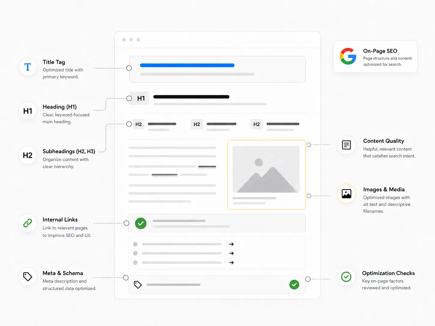 On-page SEO optimization showing headings copy metadata schema media and internal linking signals