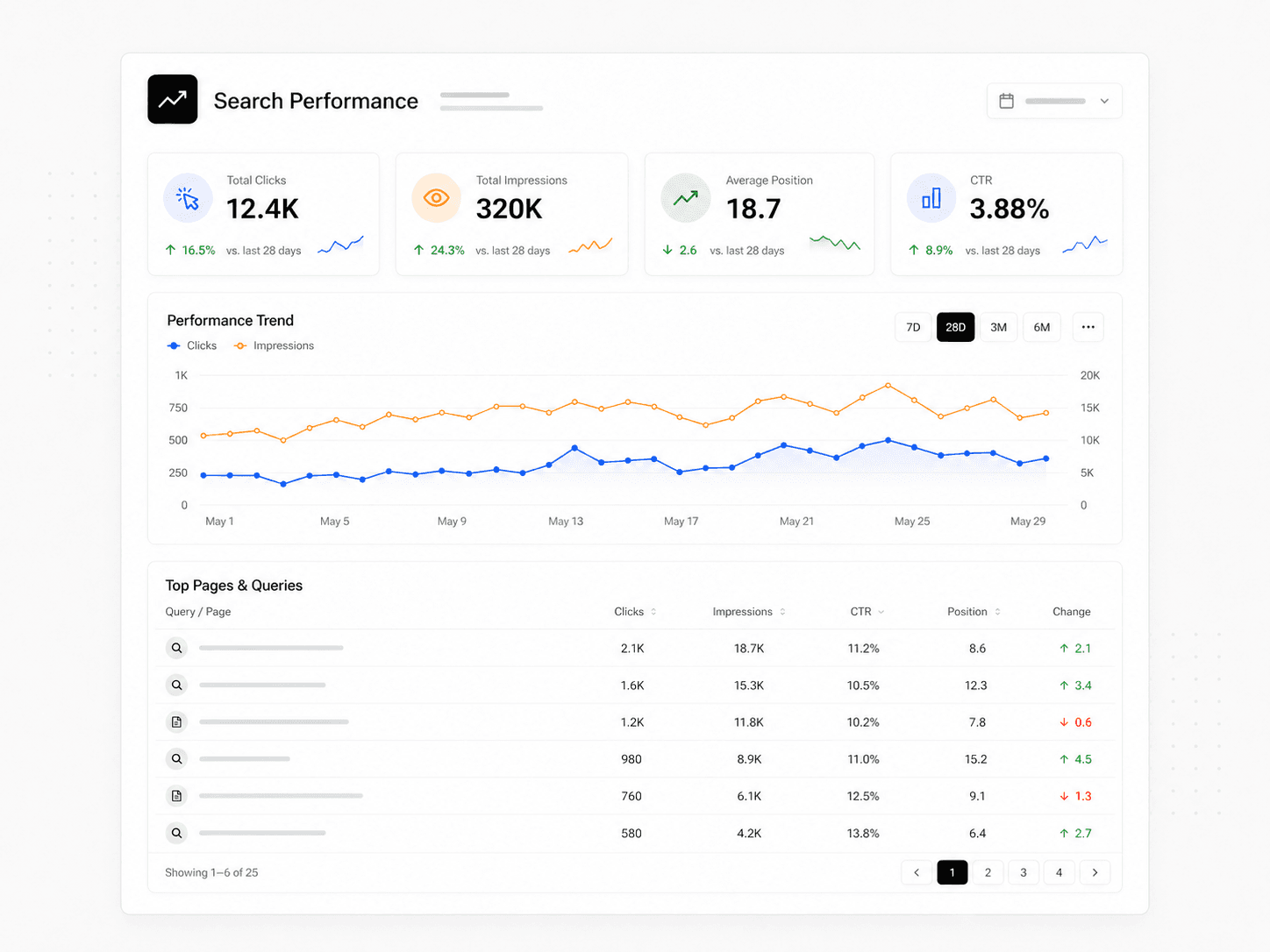 Search performance dashboard with clicks impressions average position CTR and top queries