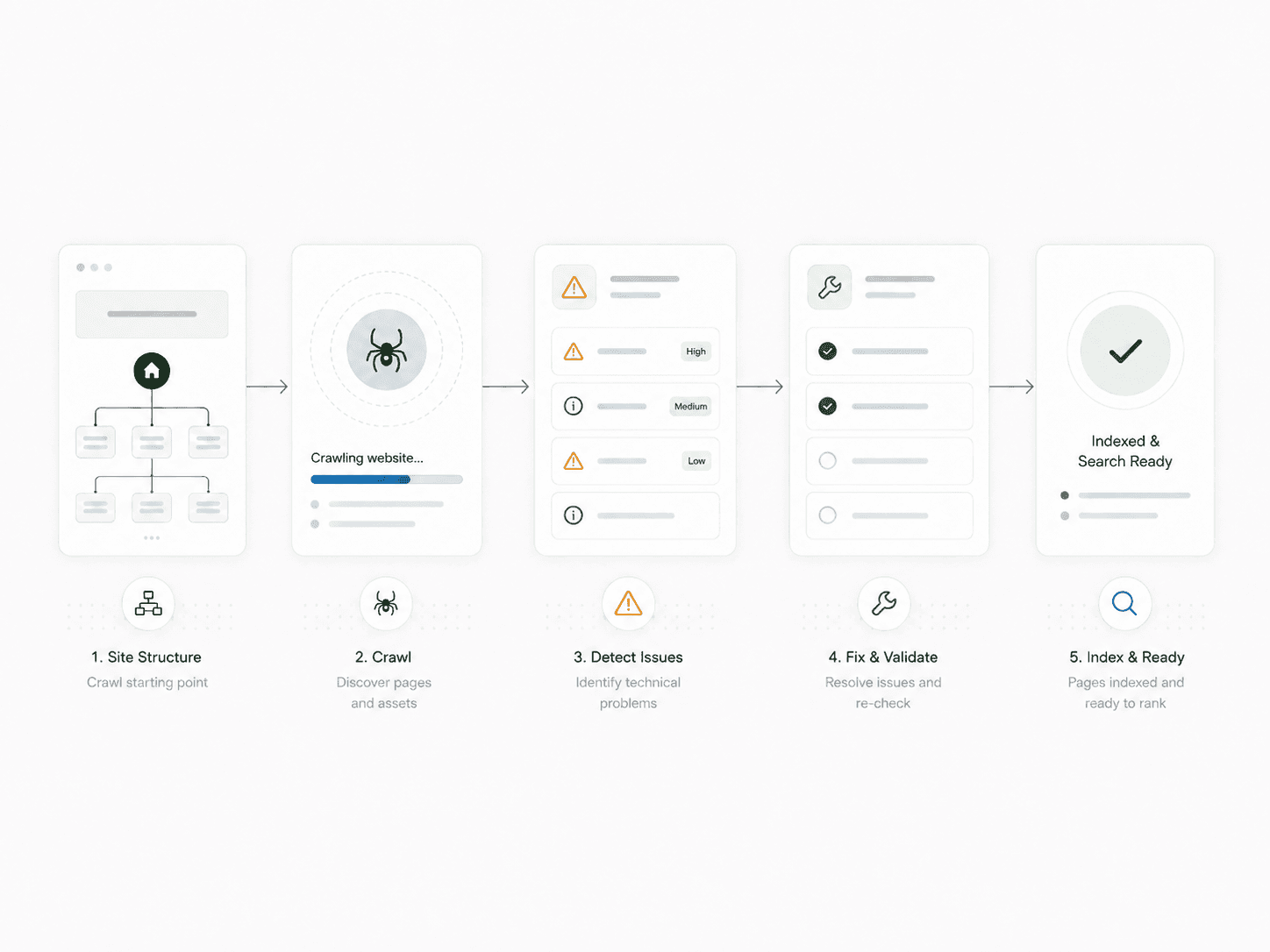 Technical SEO workflow from crawl through issue detection fixes validation and indexing