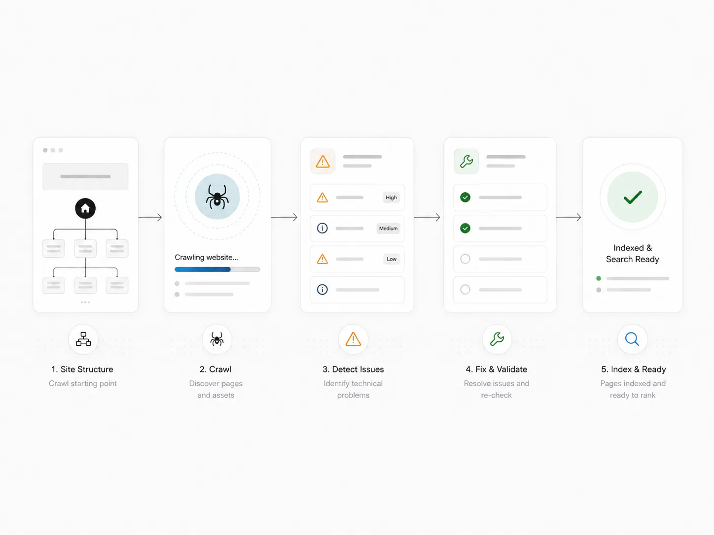 Technical SEO automation workflow covering crawl issue detection fixes validation canonicals schema and indexing