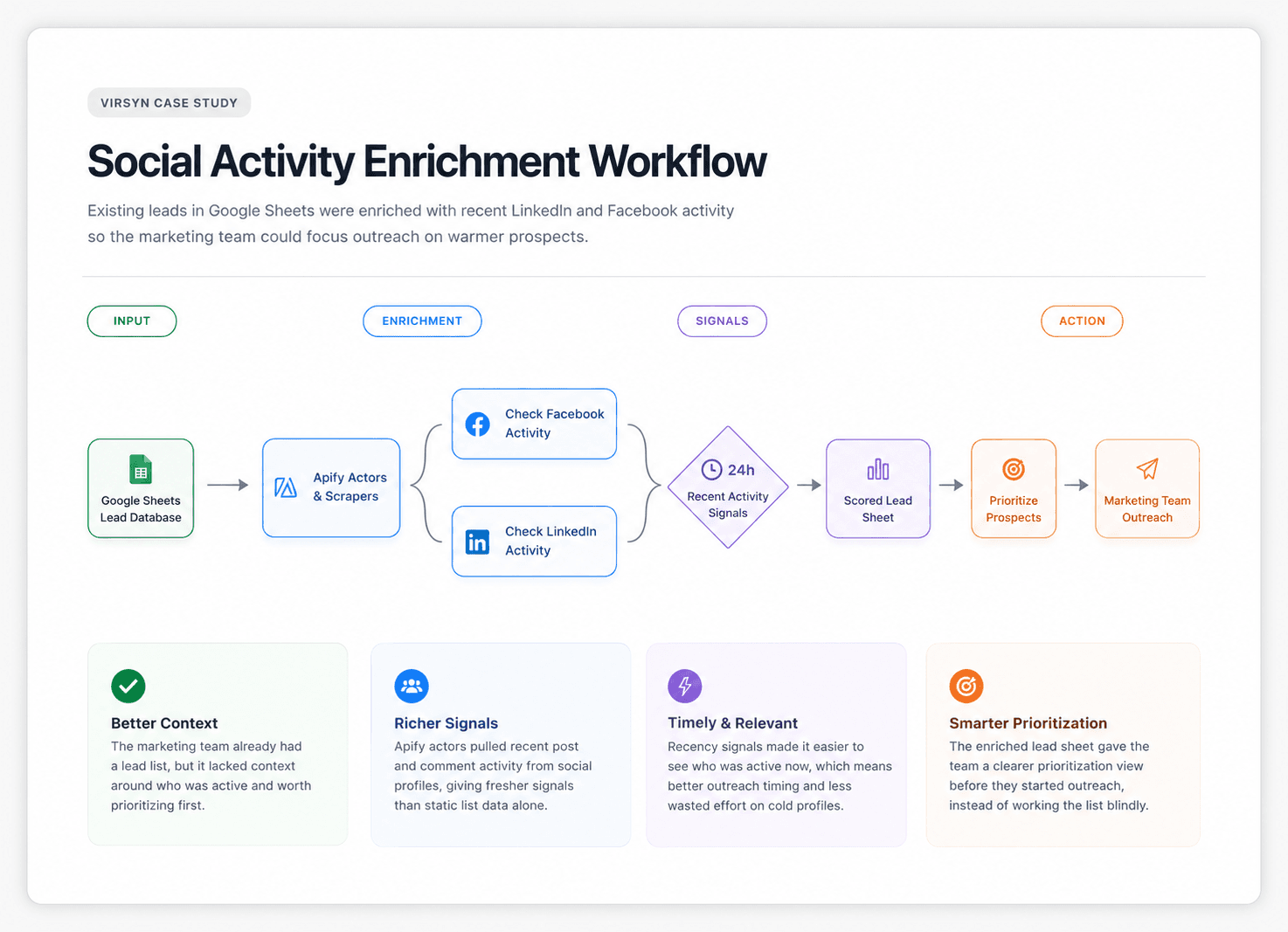n8n lead enrichment automation case study adding recent social activity to outreach records