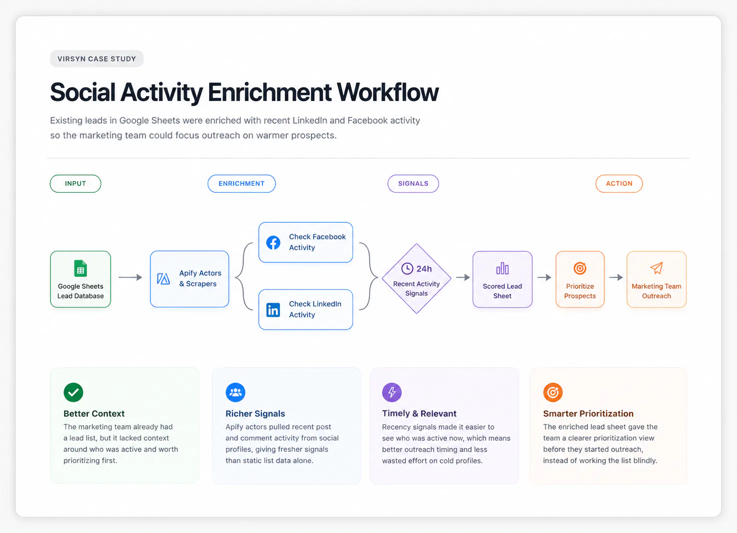 Automation workflow diagram representing learning AI by building small connected systems